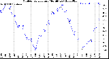 Milwaukee Weather Outdoor Temperature<br>Monthly Low