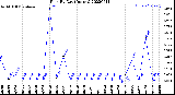 Milwaukee Weather Rain<br>By Day<br>(Inches)