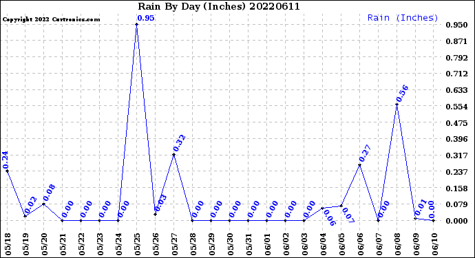 Milwaukee Weather Rain<br>By Day<br>(Inches)