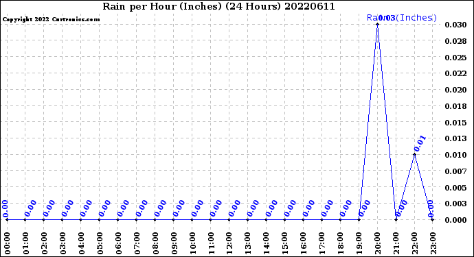 Milwaukee Weather Rain<br>per Hour<br>(Inches)<br>(24 Hours)