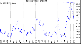 Milwaukee Weather Rain<br>per Month