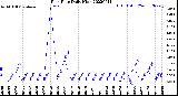 Milwaukee Weather Rain Rate<br>Daily High