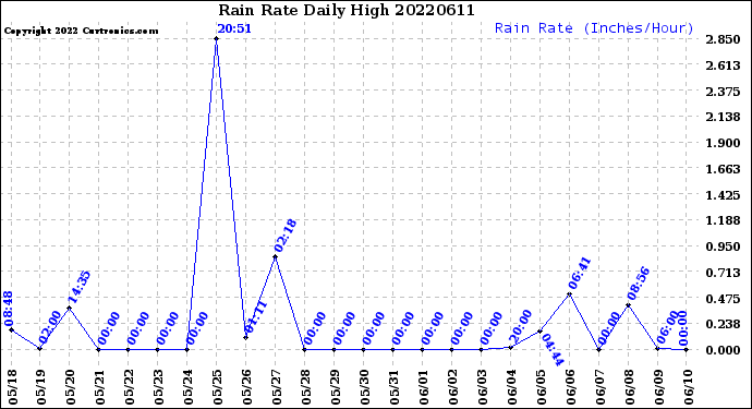 Milwaukee Weather Rain Rate<br>Daily High