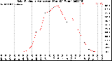 Milwaukee Weather Solar Radiation Average<br>per Hour<br>(24 Hours)