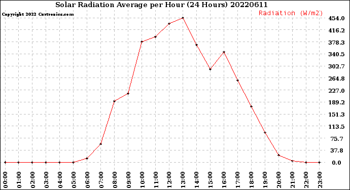 Milwaukee Weather Solar Radiation Average<br>per Hour<br>(24 Hours)