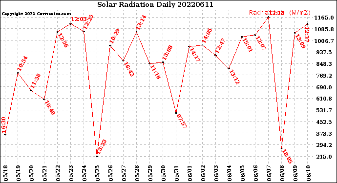 Milwaukee Weather Solar Radiation<br>Daily