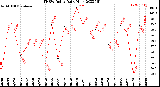 Milwaukee Weather THSW Index<br>Daily High