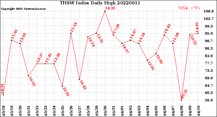 Milwaukee Weather THSW Index<br>Daily High