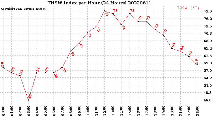 Milwaukee Weather THSW Index<br>per Hour<br>(24 Hours)