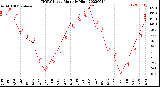 Milwaukee Weather THSW Index<br>Monthly High