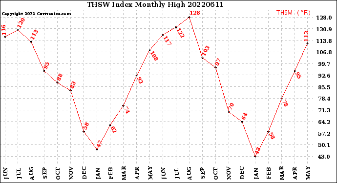 Milwaukee Weather THSW Index<br>Monthly High