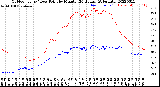 Milwaukee Weather Outdoor Temp / Dew Point<br>by Minute<br>(24 Hours) (Alternate)