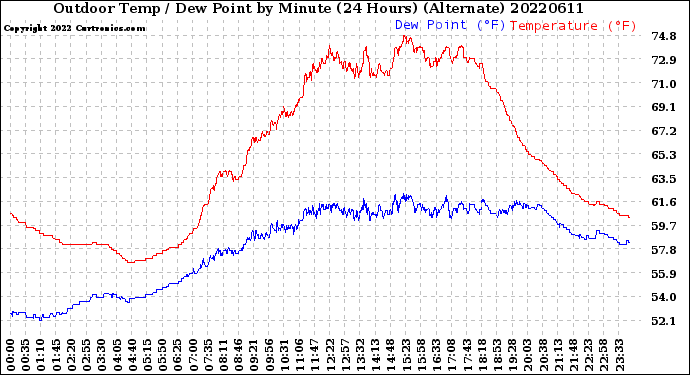 Milwaukee Weather Outdoor Temp / Dew Point<br>by Minute<br>(24 Hours) (Alternate)