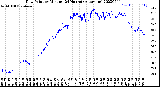 Milwaukee Weather Dew Point<br>by Minute<br>(24 Hours) (Alternate)