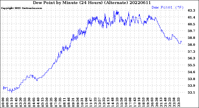 Milwaukee Weather Dew Point<br>by Minute<br>(24 Hours) (Alternate)