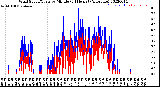 Milwaukee Weather Wind Speed/Gusts<br>by Minute<br>(24 Hours) (Alternate)