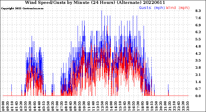 Milwaukee Weather Wind Speed/Gusts<br>by Minute<br>(24 Hours) (Alternate)