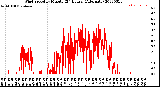 Milwaukee Weather Wind Speed<br>by Minute<br>(24 Hours) (Alternate)