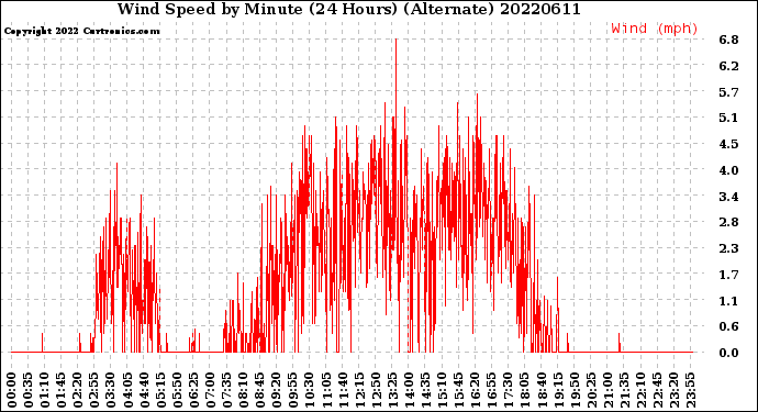 Milwaukee Weather Wind Speed<br>by Minute<br>(24 Hours) (Alternate)