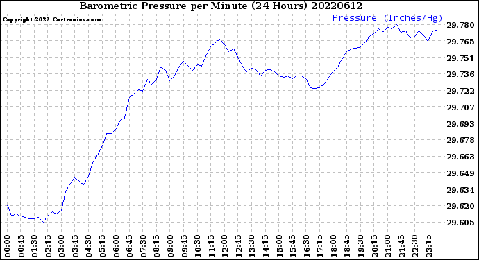 Milwaukee Weather Barometric Pressure<br>per Minute<br>(24 Hours)