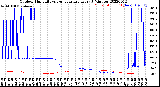 Milwaukee Weather Outdoor Humidity<br>vs Temperature<br>Every 5 Minutes