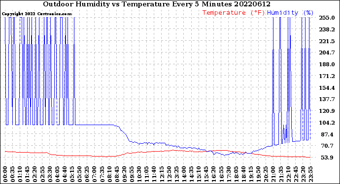 Milwaukee Weather Outdoor Humidity<br>vs Temperature<br>Every 5 Minutes