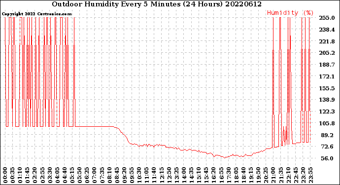 Milwaukee Weather Outdoor Humidity<br>Every 5 Minutes<br>(24 Hours)