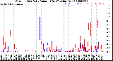 Milwaukee Weather Outdoor Rain<br>Daily Amount<br>(Past/Previous Year)