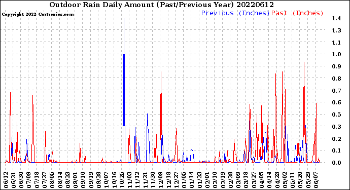 Milwaukee Weather Outdoor Rain<br>Daily Amount<br>(Past/Previous Year)