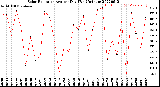 Milwaukee Weather Solar Radiation<br>Avg per Day W/m2/minute