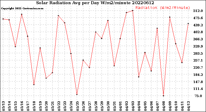 Milwaukee Weather Solar Radiation<br>Avg per Day W/m2/minute