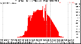 Milwaukee Weather Solar Radiation<br>per Minute<br>(24 Hours)