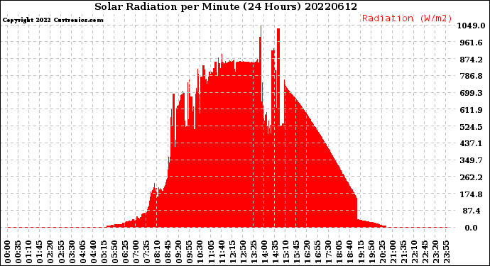 Milwaukee Weather Solar Radiation<br>per Minute<br>(24 Hours)