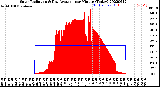 Milwaukee Weather Solar Radiation<br>& Day Average<br>per Minute<br>(Today)