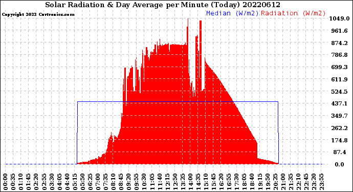 Milwaukee Weather Solar Radiation<br>& Day Average<br>per Minute<br>(Today)