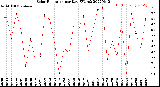 Milwaukee Weather Solar Radiation<br>per Day KW/m2