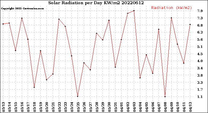 Milwaukee Weather Solar Radiation<br>per Day KW/m2