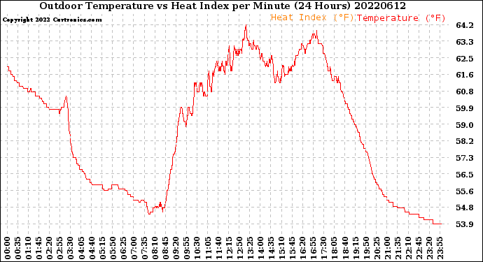 Milwaukee Weather Outdoor Temperature<br>vs Heat Index<br>per Minute<br>(24 Hours)