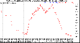 Milwaukee Weather Outdoor Temperature<br>vs Wind Chill<br>per Minute<br>(24 Hours)