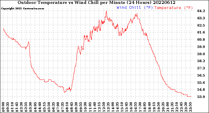 Milwaukee Weather Outdoor Temperature<br>vs Wind Chill<br>per Minute<br>(24 Hours)