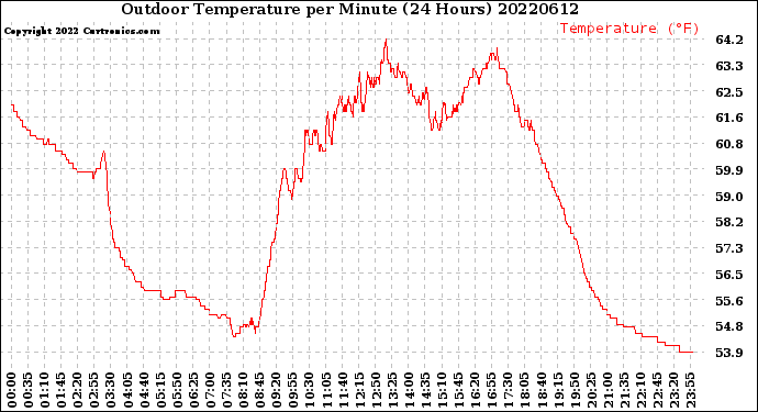 Milwaukee Weather Outdoor Temperature<br>per Minute<br>(24 Hours)