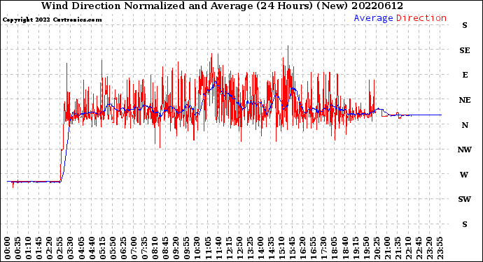 Milwaukee Weather Wind Direction<br>Normalized and Average<br>(24 Hours) (New)