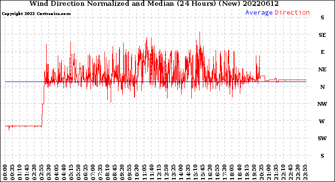 Milwaukee Weather Wind Direction<br>Normalized and Median<br>(24 Hours) (New)