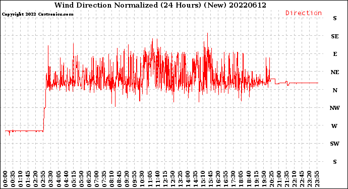 Milwaukee Weather Wind Direction<br>Normalized<br>(24 Hours) (New)