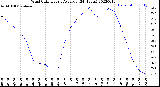 Milwaukee Weather Wind Chill<br>Hourly Average<br>(24 Hours)