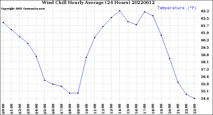 Milwaukee Weather Wind Chill<br>Hourly Average<br>(24 Hours)