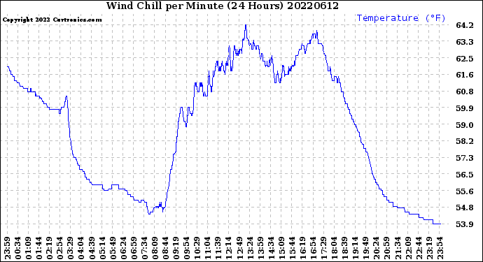 Milwaukee Weather Wind Chill<br>per Minute<br>(24 Hours)