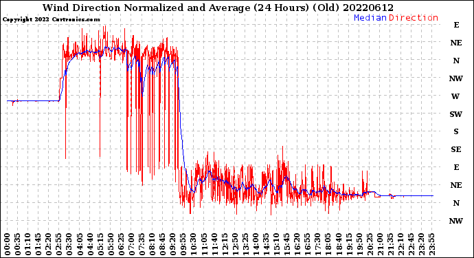 Milwaukee Weather Wind Direction<br>Normalized and Average<br>(24 Hours) (Old)