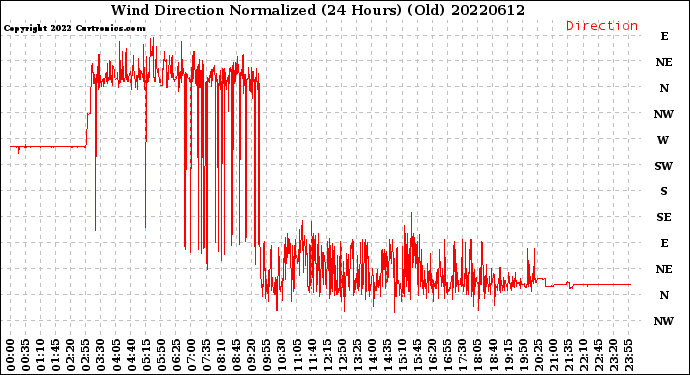 Milwaukee Weather Wind Direction<br>Normalized<br>(24 Hours) (Old)