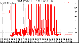 Milwaukee Weather Wind Direction<br>(24 Hours) (Raw)